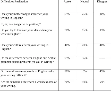Table 3 : Difficulties Realization