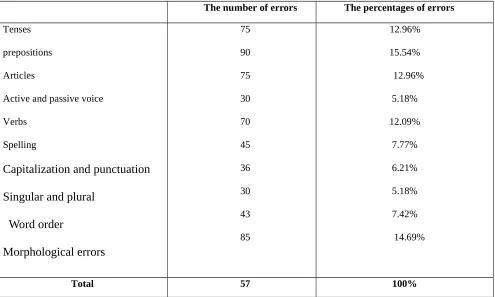 Table 4 :The number and  percentages of errors