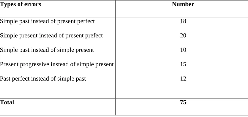 Table 5 :Errors of tenses