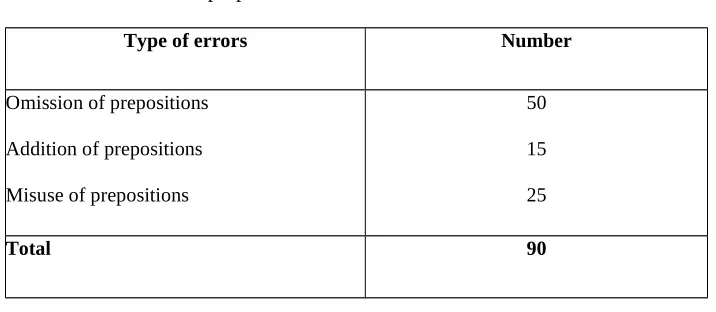 Table 6 :Errors of prepositions