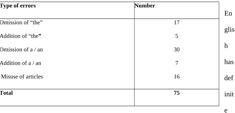 Table 7:Errors of Articles