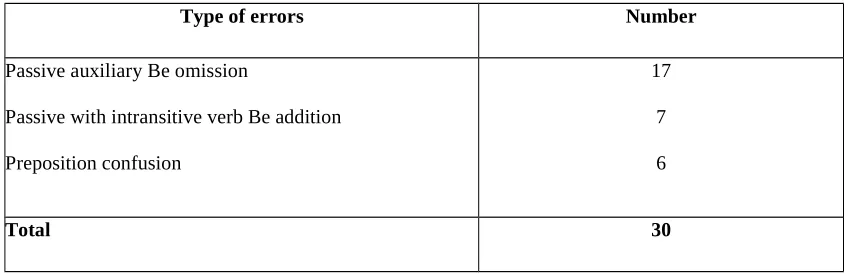 Table 8 :Errors of Passive And Active
