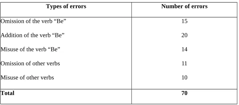 Table 9 :Errors of Verbs