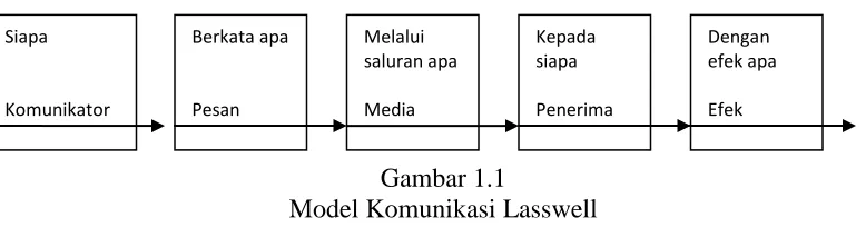 Gambar 1.1 Model Komunikasi Lasswell 