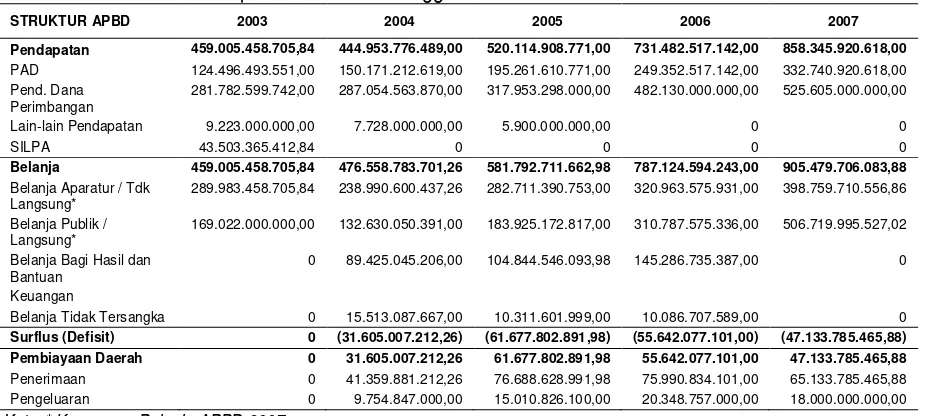 Tabel 1. Struktur APBD Propinsi  NTB Tahun Anggaran 2003-2007 