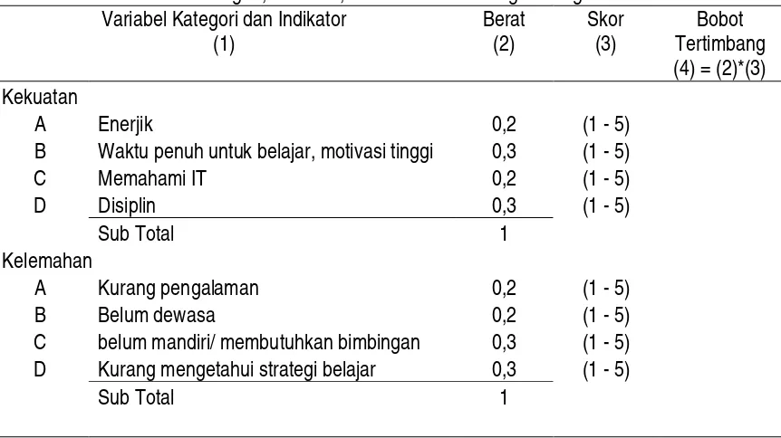 Tabel 2. Format  Variabel Kategori, Indikator, and Skor dari masing-masing mahasiswa 
