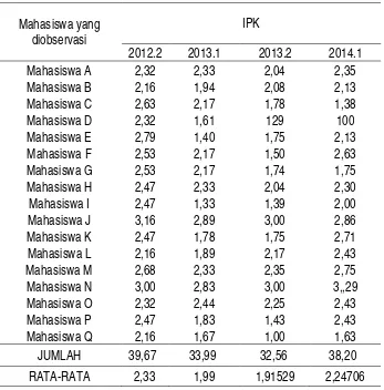 Tabel 5. IPK Mahasiswa Periode 2012.2-2014.1 