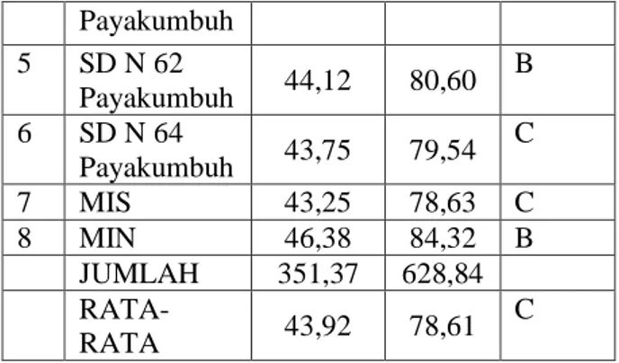 Tabel 2. Hasil Analisis RPP pada SD 08 