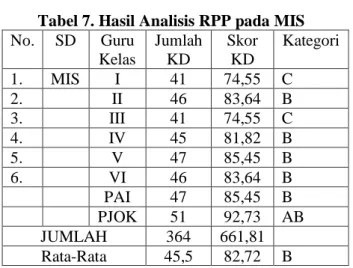 Tabel 7. Hasil Analisis RPP pada MIS 