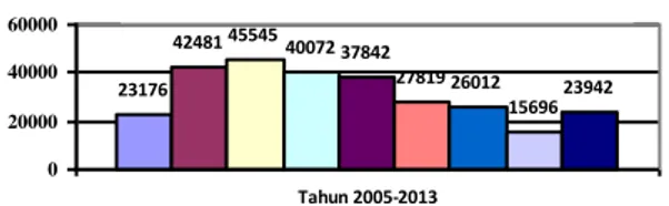 Gambar 1. Statistik Pengunjung Ruang Baca Anak  Sumber: Olahan data primer 2005-2013 