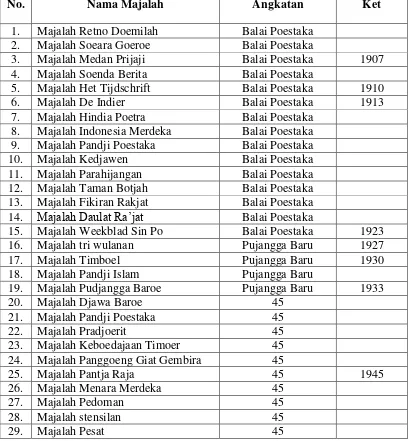 Table 4. Nama-nama majalah yang terbit berdasarkan angkatan/periode Balai Pustaka, Pujangga Baru dan 45 