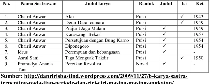 Table 3. Daftar Karya sastra yang berkaitan dengan kesatuan kebangsaan Indonesia pada angkatan 45 berdasarkan Bentuk Roman, Puisi, Novel, dan Drama