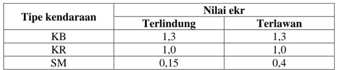 Table 3.2 Nilai konversi smp 