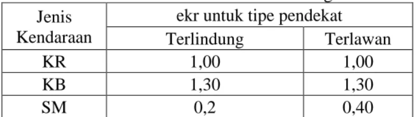 Tabel 3.1 Ekivalen Kendaraan Ringan 