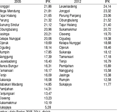 Tabel 8. Wilayah Kecamatan di Kabupaten Bogor Tahun 2005  dan Tahun 2011 