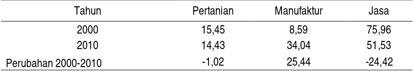 Tabel 10. Perubahan Jumlah Tenaga Kerja  di Kabupaten Bogor (%) 