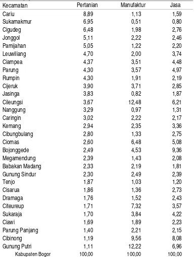 Tabel 12 Kontribusi Tenaga Kerja Tahun 2010 diurutkan Berdasarkan Sektor Pertanian (%) 