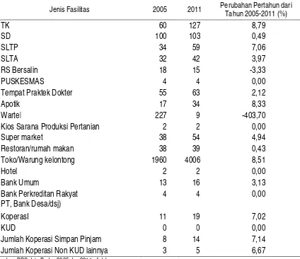 Tabel 3. Perkembangan Fasilitas Kecamatan Cibinong dari Tahun 2005-2011 