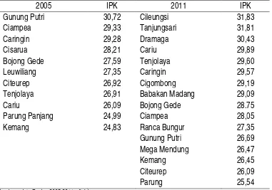 Tabel 6. Wilayah Kecamatan dengan hierarki II di Kabupaten Bogor Tahun 2005 dan Tahun 2011 