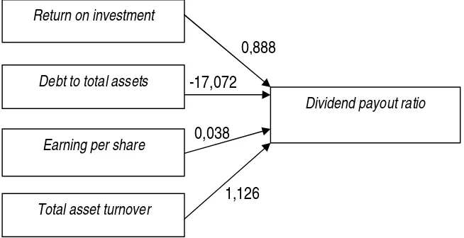 Tabel 4.  Hasil Analisis Regresi Antara Return On Investment, Debt To Total Assets,  