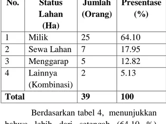 Tabel 4. Status Lahan 