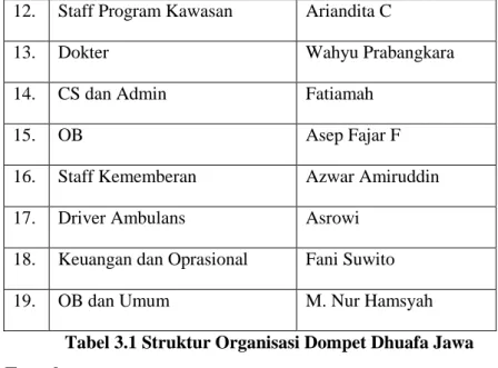 Tabel 3.1 Struktur Organisasi Dompet Dhuafa Jawa  Tengah 