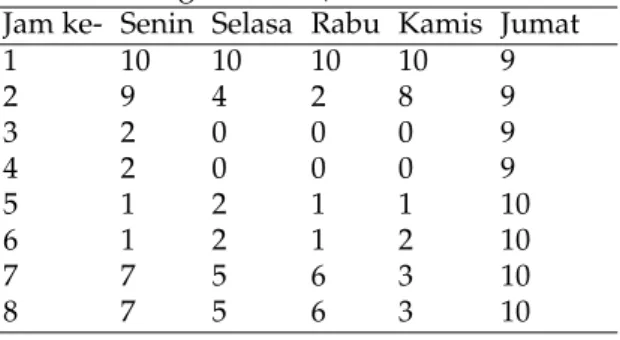 Tabel 2: Contoh Tabel Preferensi Dosen (Oner,A., Ozcan,S., Dengi, D., 2011)