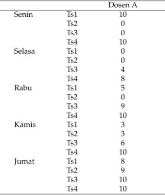 Tabel 3: Daftar Mata Kuliah Mata Sem S K S Dosen Jumlah Ruang kuliah peserta kelas/lab