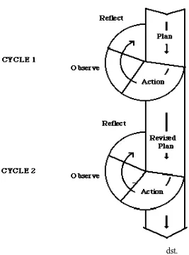 Gambar 3.1: Penelitian Tindakan Model Spiral Kemmis dan Mc. Taggart 