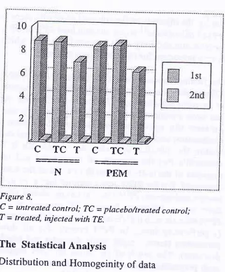 Figure 8.C = untreated control; TC = placebo/treated conlrol;T = treated, injected with 