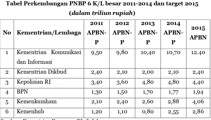 Tabel Perkembangan PNBP 6 K/L besar 2011-2014 dan target 2015  
