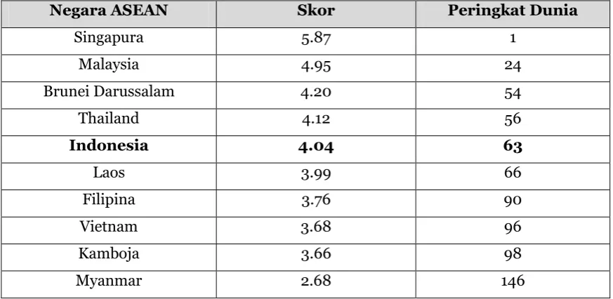 Tabel Environmental Subindex ASEAN 