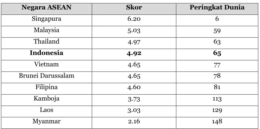 Tabel Readiness Subindex ASEAN 