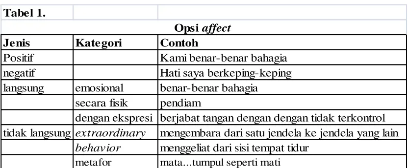 Tabel 1.Opsi affect
