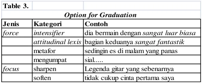 Table 3.Option for Graduation