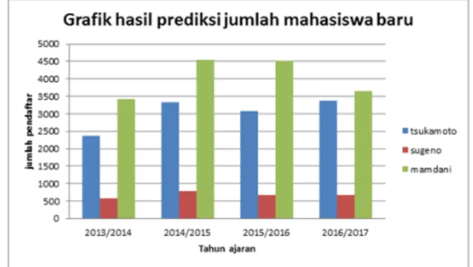 Tabel 3.3 Hasil perbandingan ke 3 metode  fuzzy  Tahun  ajaran Tsukamoto Sugeno Mamdani 2013/2014 2376 570 3423 2014/2015 3339 782 4542 2015/2016 3075 670 4519 2016/2017 3380 676 3650