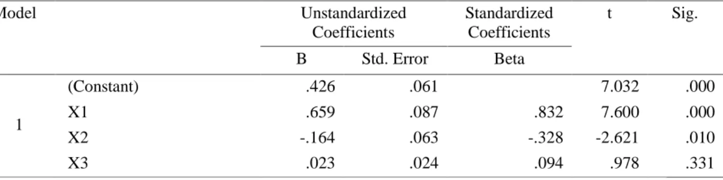 Tabel 7. Hasil Analisis Regresi Linier Berganda dan Uji Parsial 