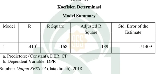 Tabel 4.4  Koefisien Determinasi 