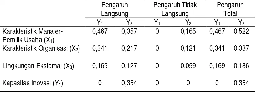 Tabel 2. Pengaruh Total, Pengaruh Langsung dan Pengaruh Tidak Langsung antara variabel eksogen daneEndogen 
