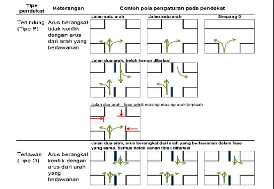 Gambar 3.2  Penentuan tipe pendekat  (Sumber : Pedoman Kapasitas Jalan Indonesia, 2014) 