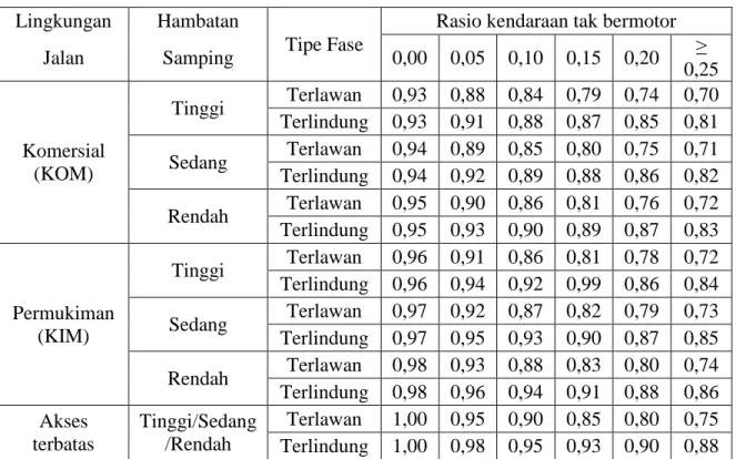 Tabel 3.3 Faktor penyesuaian hambatan samping, F HS