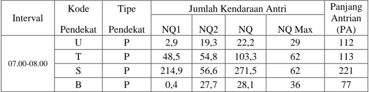 Tabel 5.8  Jumlah kendaraan antri 