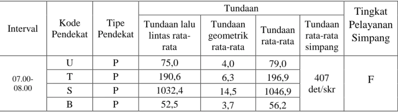 Tabel 5.9  Tundaan kendaraan 