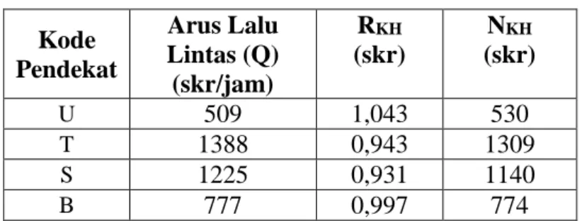 Tabel 5.15 Perbandingan Panjang Antrian  Kode  Pendekat  Arus Lalu  Lintas (Q)  (skr/jam)  R KH  (skr)  N KH  (skr)  U  509  1,043  530  T  1388  0,943  1309  S  1225  0,931  1140  B  777  0,997  774 