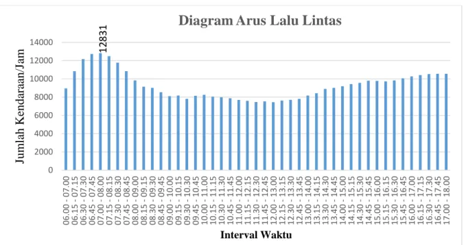 Gambar 5.2  Diagram arus lalu lintas 