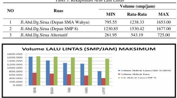 Tabel 3. Rekapitulasi Arus Lalu Lintas 