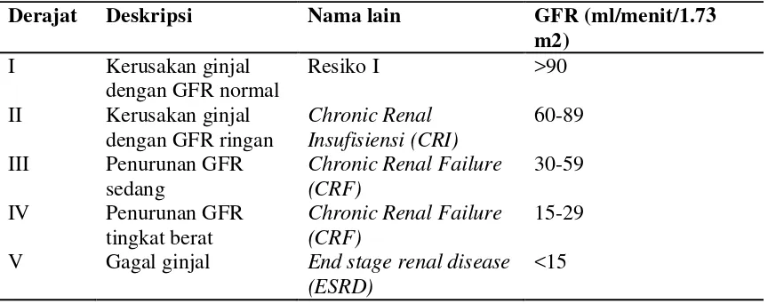 Tabel 2.1 Klasifikasi penyakit ginjal kronik berdasarkan derajat penyakit 