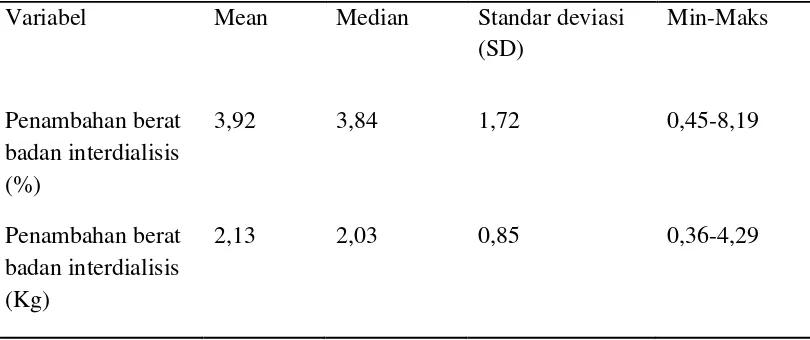 Tabel 4.2 Deskripsi Penambahan Berat Badan Interdialisis pada Pasien Penyakit Ginjal Kronik yang Menjalani Hemodialisis (n=194) 
