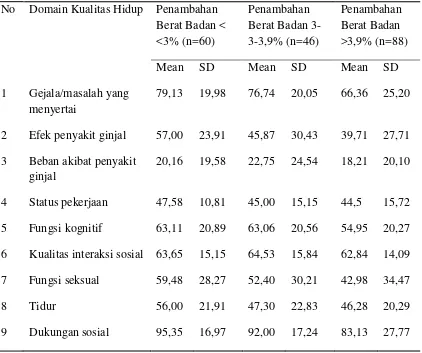 Tabel 4.4 Perbandingan nilai rata-rata Kualitas Hidup Pasien Penyakit Ginjal Kronik yang Menjalani Hemodialisis Pada Pasien yang mengalami Penambahan Berat Badan Interdialisis <3%, 3-3,9%, dan >3,9% (n=194)