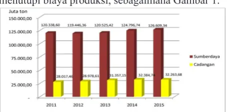 Gambar 1. Grafik Perubahan Nilai Sumberdaya dan 